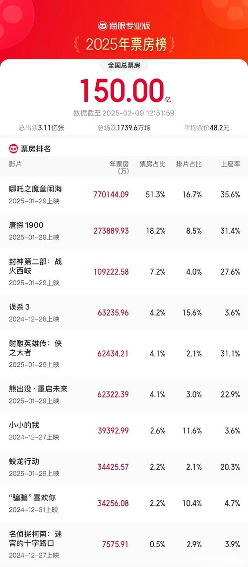 2025澳门马经,最新资料和端午新片票房破1亿与端午新片票房破1亿的电影